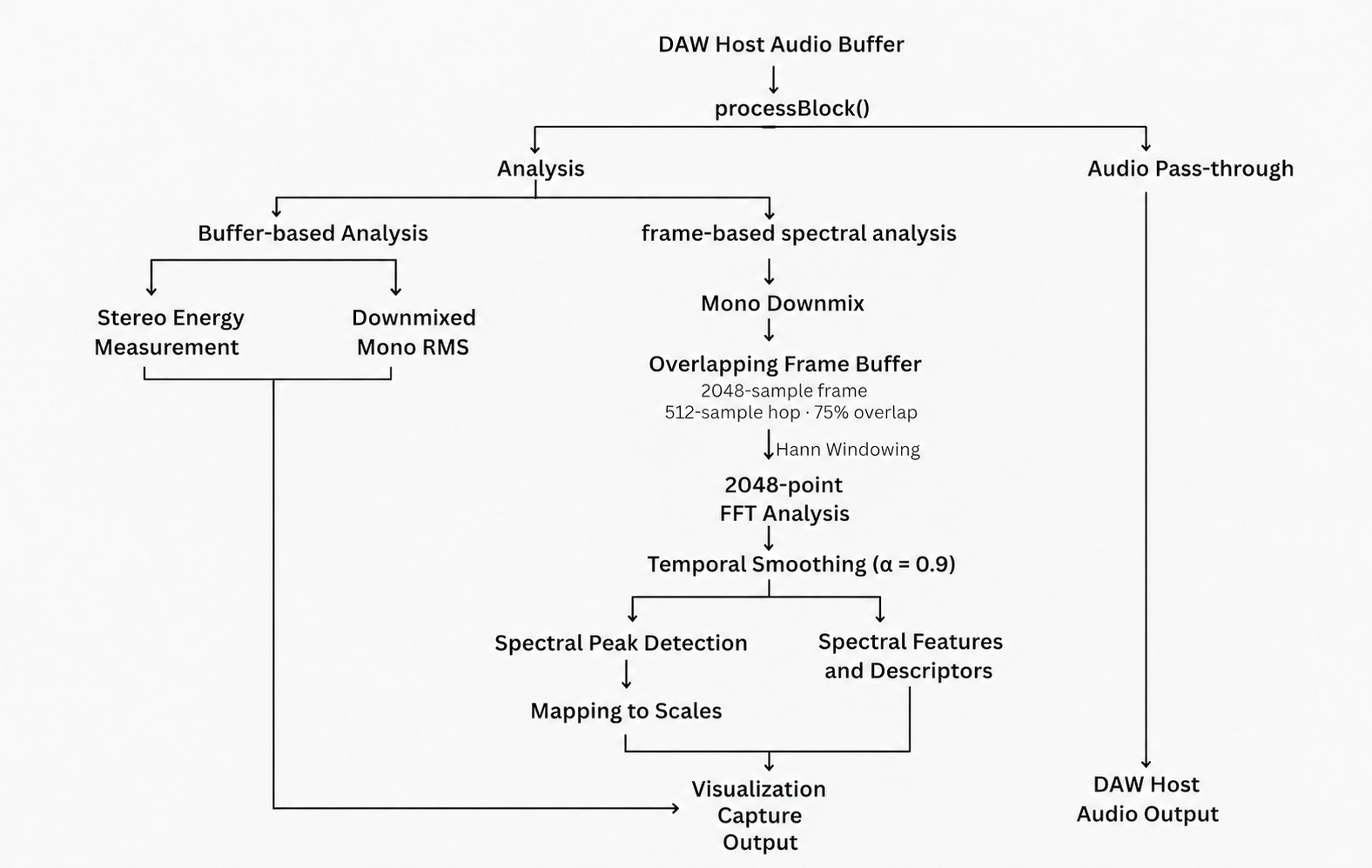 SPEKANA signal flow: host audio splits into analysis and audio pass-through. Spectral Peak Detection is followed by Mapping to Scales before visualization, capture, and output. Spectral descriptors and buffer-based measurements feed that output separately.